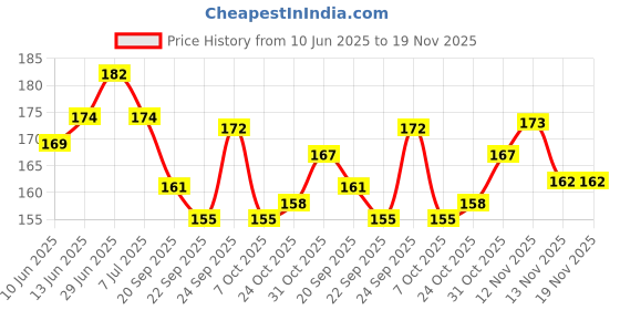 flipkart.com fashionfitness Wooden Cricket Bat Hammer Mallet For Knock Cricket Bat Wooden Bat Mallet fashionfitness Price History Graph from 10 Jun 2025 to 18 Nov 2025