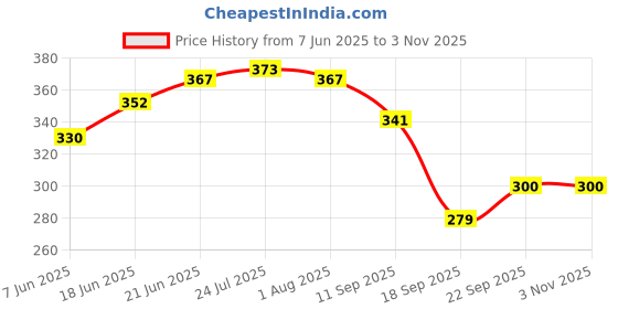 flipkart.com homenrich Wooden Cutlery Holder | Kitchen Spoon Rack | Spoon Stand | Cooking Spoon Jar Wooden Cutlery Set homenrich Price History Graph from 7 Jun 2025 to 2 Nov 2025
