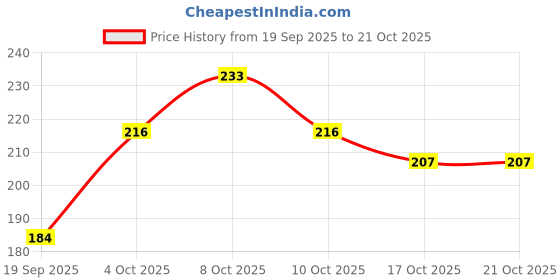 flipkart.com happie shopping Wooden Cutlery Holder Spoon Holder Multipurpose Utensil Stand Wooden Cutlery Set happie shopping Price History Graph from 19 Sep 2025 to 21 Oct 2025