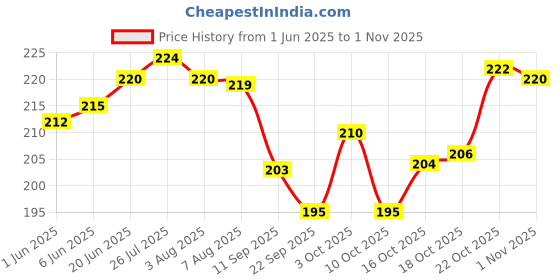 flipkart.com woodenstck Wooden Cutlery Holder/Spoon Holder/Pen Holder Multipurpose Stand, Brown Disposable Wooden Cutlery Set woodenstck Price History Graph from 1 Jun 2025 to 1 Nov 2025