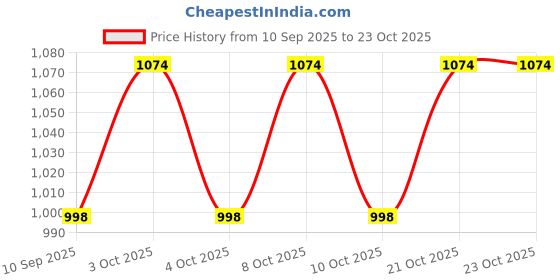flipkart.com shriee enterprise Wooden Cutlery Set shriee enterprise Price History Graph from 10 Sep 2025 to 23 Oct 2025