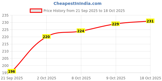 flipkart.com kriti creation Wooden Cutting Board kriti creation Price History Graph from 21 Sep 2025 to 18 Oct 2025