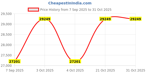 flipkart.com induscraft Wooden Daisy Sheesham Fabric 2 SeaterSofa induscraft Price History Graph from 7 Sep 2025 to 30 Oct 2025