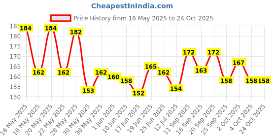 flipkart.com abn traders Wooden Damaru Indian Musical Instrument 4 inch 8cm Rope & Rings Dholak abn traders Price History Graph from 16 May 2025 to 23 Oct 2025