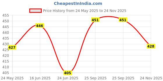 flipkart.com shikharretails Wooden Decorative Bowl Eco - Friendly Disposable Round Areca Palm Leaf Bowls Disposable shikharretails Price History Graph from 24 May 2025 to 24 Nov 2025