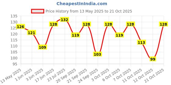flipkart.com zailand Wooden Decorative Bowl Kerala Natural Coconut Shell|Coconut Raw Shell|Home Decor and Crafts-UNPOLISHED zailand Price History Graph from 13 May 2025 to 21 Oct 2025