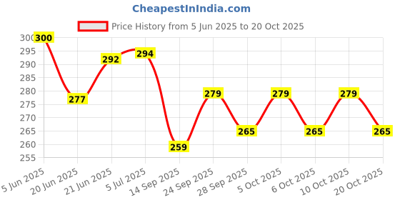flipkart.com lakhaji Wooden decorative money box Coin Bank lakhaji Price History Graph from 5 Jun 2025 to 20 Oct 2025