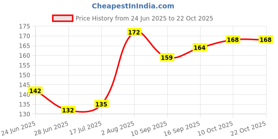 flipkart.com khatu crafts Wooden Decorative Wooden Wall Hanging for Home Decor (WD216) Pack of 11 khatu crafts Price History Graph from 24 Jun 2025 to 22 Oct 2025