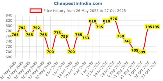 flipkart.com manshamart WOODEN DESI KHAT CHARPAI AND THELA REHDI SERVING TRAY Tray Serving Set manshamart Price History Graph from 26 May 2025 to 27 Oct 2025