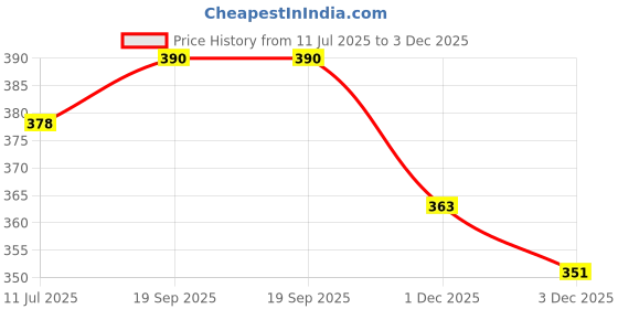 flipkart.com avni prints Wooden Desk Calendar with Pen Stand 2025 Table Calendar avni prints Price History Graph from 11 Jul 2025 to 3 Dec 2025