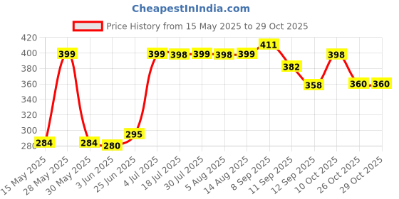 flipkart.com anaya afroz Wooden Dessert Bowl 6INCH BOWL Disposable anaya afroz Price History Graph from 15 May 2025 to 28 Oct 2025