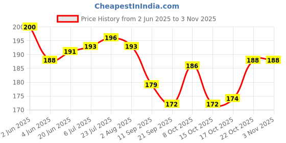 flipkart.com artandcraftindia Wooden Dessert Bowl Set of 4 Unique Gift Items Wooden Serving, Soup and Fruit Bowl - Brown artandcraftindia Price History Graph from 2 Jun 2025 to 2 Nov 2025