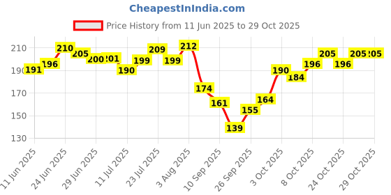 flipkart.com tailos Wooden Dhoopbatti Stan, Pyramid Shape Incense Holder, Dhupbatti Box Stand Wood Table Diya Set tailos Price History Graph from 11 Jun 2025 to 29 Oct 2025
