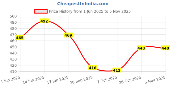 flipkart.com wembley Wooden Digital Colourful Number Train Educational Learning Toys 2 Year & Above wembley Price History Graph from 1 Jun 2025 to 4 Nov 2025