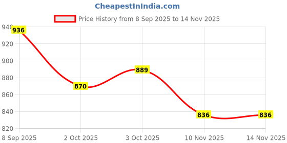 flipkart.com angira handicrafts WOODEN digital print tray for Kitchen serveware Coffee Tray AHS-T225 Tray angira handicrafts Price History Graph from 8 Sep 2025 to 13 Nov 2025