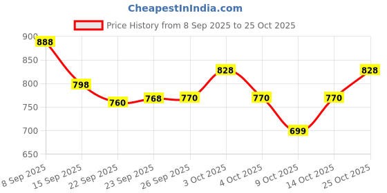 flipkart.com handyytwwisst Wooden Dinner Set Decorative Plate Dinner Thali Set with 2 Bowls & 1 Glass Dinner Plate handyytwwisst Price History Graph from 8 Sep 2025 to 25 Oct 2025