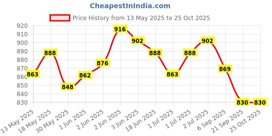 flipkart.com lifecare products Wooden discus throw 2kg Wooden Discus Throw Disc (2 kg) Wooden Discus Throw Disc lifecare products Price History Graph from 13 May 2025 to 24 Oct 2025