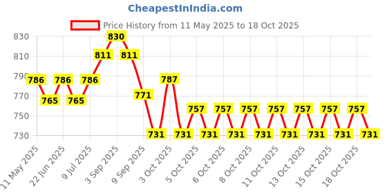 flipkart.com kalindri sports Wooden Discuss 1 KG Discuss Pack of 1 Wooden Discus Throw Disc kalindri sports Price History Graph from 11 May 2025 to 18 Oct 2025