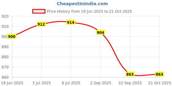 flipkart.com s r sports Wooden Discuss Throw 2Kg Disc Wooden Discus Throw Disc s r sports Price History Graph from 19 Jun 2025 to 20 Oct 2025