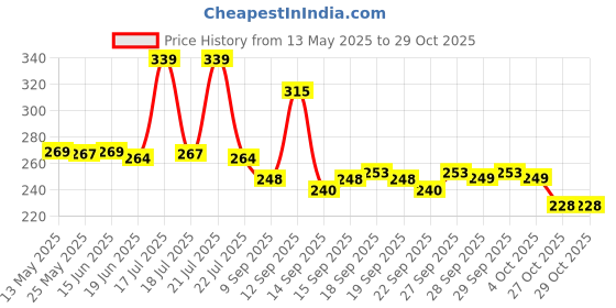 flipkart.com ranisati wooden disposable cake knife pack of 100 16cms Wooden Dessert Knife Set ranisati Price History Graph from 13 May 2025 to 28 Oct 2025