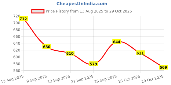 flipkart.com manaaz Wooden DIY Dollhouse Kit with Furniture & Watercolour Creative Gift for Kids 5+ manaaz Price History Graph from 13 Aug 2025 to 29 Oct 2025