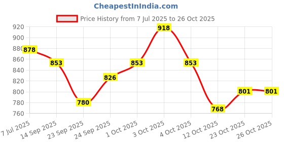 flipkart.com home bargains Wooden Dog Bowls Stand with 2 Stainless Steel Bowl for Water and Food Stainless Steel Pet Bowl & Bottle home bargains Price History Graph from 7 Jul 2025 to 24 Oct 2025