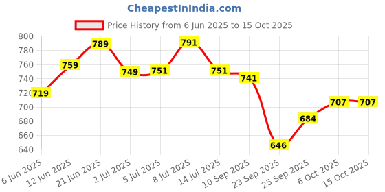 flipkart.com vintageware Wooden Dog Feeding Stand With 2 Stainless Steel Bowls For Small Breed Dog Beagle, Pug etc (Small) Rectangular Wooden Pet Bowl vintageware Price History Graph from 6 Jun 2025 to 14 Oct 2025