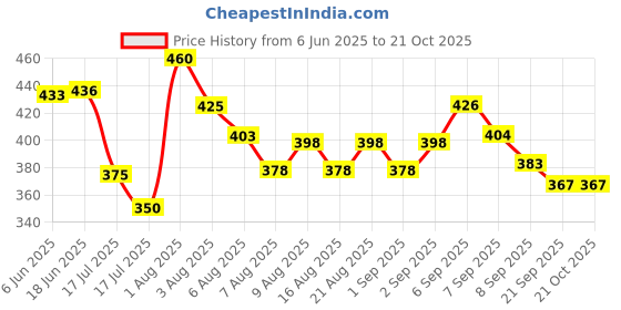 flipkart.com clt Wooden Doll House for Girls And Boys with Furniture, Dollhouse (85 Pieces) clt Price History Graph from 6 Jun 2025 to 21 Oct 2025
