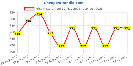 flipkart.com nekbal Wooden Doll House with Furniture and Open air Gym Construction Kit nekbal Price History Graph from 30 May 2025 to 23 Oct 2025