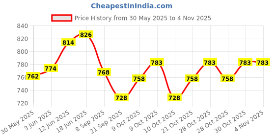flipkart.com nekbal Wooden Doll House with Furniture Construction Kit nekbal Price History Graph from 30 May 2025 to 2 Nov 2025