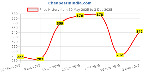 flipkart.com jaraglobal Wooden Domestic Animals With Knobs Educational Tray Puzzle for kids Toddlers Age 2 And Above Boys & Girls jaraglobal Price History Graph from 30 May 2025 to 3 Dec 2025