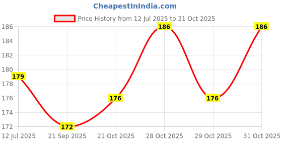 flipkart.com asvi WOODEN DOMESTIC/FARM ANIMALS EDUCATIONAL PUZZLE FOR KIDS 3 YRS AND ABOVE asvi Price History Graph from 12 Jul 2025 to 31 Oct 2025