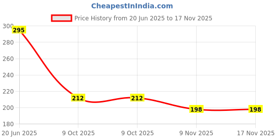 flipkart.com hauck Wooden Domino Run Board Educational Toy Pack of 120 hauck Price History Graph from 20 Jun 2025 to 16 Nov 2025