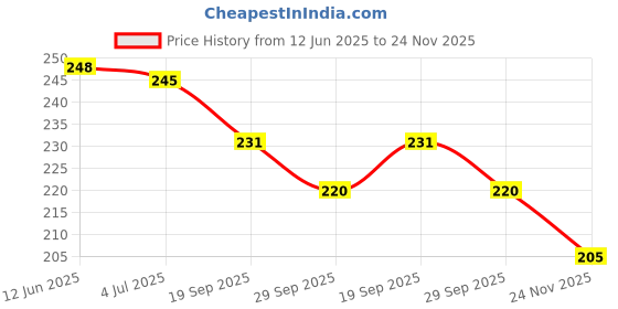 flipkart.com pulsbery Wooden Dominoes - Building Block Tile Game Racing Educational Toy For Kids,HQIB pulsbery Price History Graph from 12 Jun 2025 to 24 Nov 2025