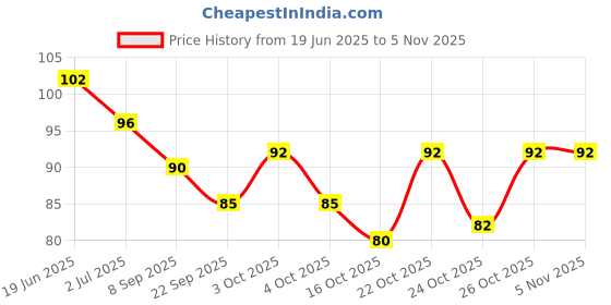 flipkart.com craftacious Wooden Dotting Tool Set 5 Pcs Double Ended Stainless Steel Ball for Clay, Pottery, Ceramic, Nail Art craftacious Price History Graph from 19 Jun 2025 to 4 Nov 2025