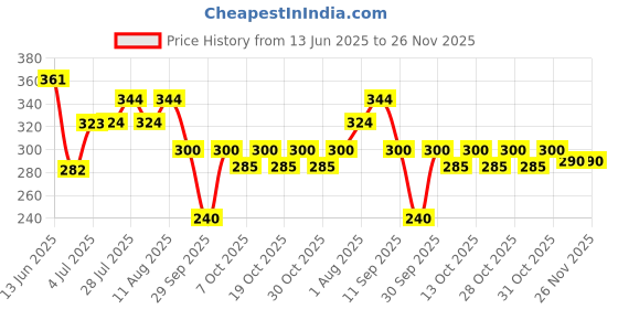 flipkart.com urbanmooch Wooden Double Edge Safety Shaving Razor for Men With Stainless Steel Head, Men urbanmooch Price History Graph from 13 Jun 2025 to 26 Nov 2025