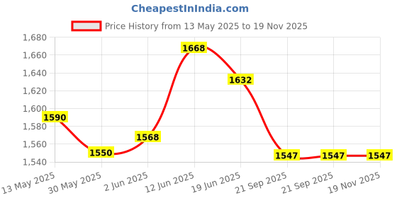 flipkart.com ultimate goal Wooden Drawer Chess Board with Magnetic Pieces for Kids and Adults (7x7 Inches) 3 cm Chess Board ultimate goal Price History Graph from 13 May 2025 to 18 Nov 2025