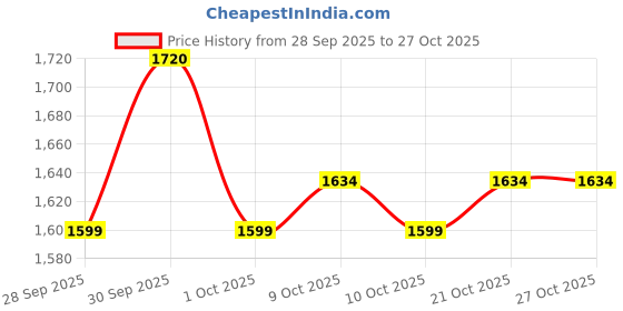 flipkart.com wudly Wooden Drawing Board, Double-Sided Chalkboard and Whiteboard wudly Price History Graph from 28 Sep 2025 to 27 Oct 2025