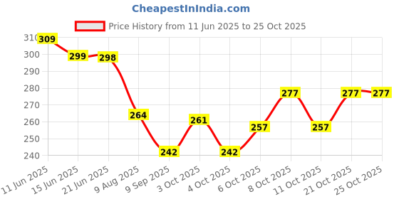flipkart.com swh Wooden Dror Ashtray / Ashtray / cigarette ashtray,,, Brown Wood Ashtray swh Price History Graph from 11 Jun 2025 to 24 Oct 2025