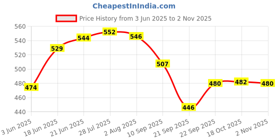 flipkart.com mtiban Wooden Dry Fruit Platter/ Serving Plate/Dry Fruits/Wood Leaf Design Snack Tray Tray Serving Set mtiban Price History Graph from 3 Jun 2025 to 2 Nov 2025