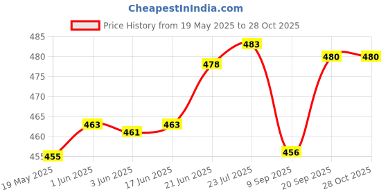 flipkart.com stuffcollection Wooden Dry Fruit Platter Tray stuffcollection Price History Graph from 19 May 2025 to 28 Oct 2025
