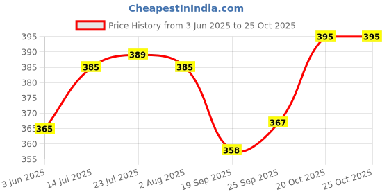 flipkart.com mtiban Wooden Dry Fruit Tray/Serving Tray/Multipurpose Tray/ Snacks Tray Home & Office Tray Serving Set mtiban Price History Graph from 3 Jun 2025 to 24 Oct 2025