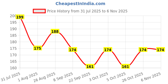 flipkart.com privatecave "Wooden Early Education Number Puzzle with Arithmetic Symbols – 1 to 20 Panel" privatecave Price History Graph from 31 Jul 2025 to 5 Nov 2025
