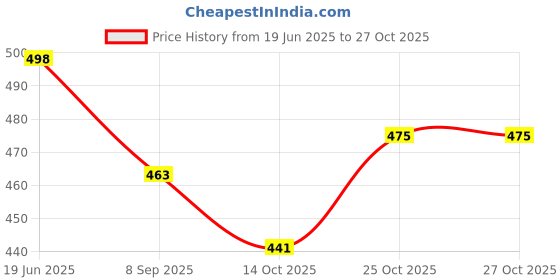 flipkart.com tovick Wooden Eco friendly Set of 3 colorful baby Rattles Toys set for 2 months to 2 years old baby Rattle tovick Price History Graph from 19 Jun 2025 to 27 Oct 2025