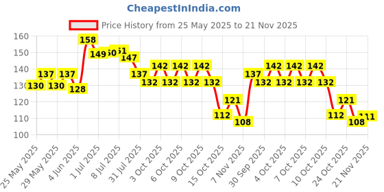 flipkart.com bozica Wooden Educational Creative learning A To Z English Alphabets Board Puzzle bozica Price History Graph from 25 May 2025 to 21 Nov 2025