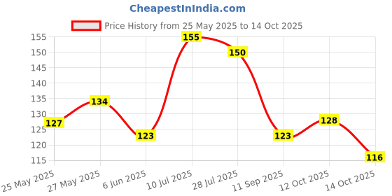 flipkart.com bozica Wooden Educational Creative learning A To Z English Alphabets Board Puzzle bozica Price History Graph from 25 May 2025 to 14 Oct 2025