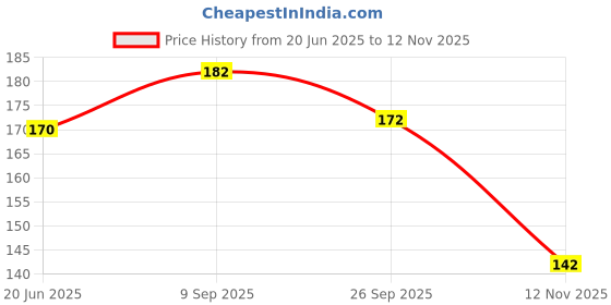 flipkart.com frony Wooden Educational Creative learning A To Z English Alphabets Board Puzzle frony Price History Graph from 20 Jun 2025 to 12 Nov 2025