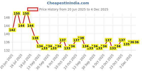 flipkart.com zriyos Wooden Educational Creative learning A To Z English Alphabets Board Puzzle zriyos Price History Graph from 20 Jun 2025 to 4 Dec 2025