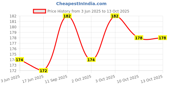 flipkart.com daluci Wooden Educational Creative numeric learning Board Puzzle daluci Price History Graph from 3 Jun 2025 to 13 Oct 2025