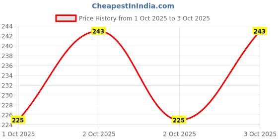 flipkart.com bozica Wooden Educational Small (a To z) Alphabets Creative learning Board bozica Price History Graph from 1 Oct 2025 to 3 Oct 2025
